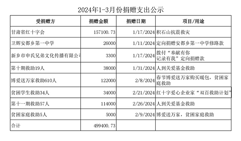 2024年1-3月份捐贈(zèng)支出公示_page-0001