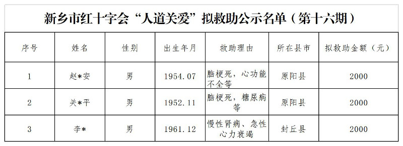 新鄉(xiāng)市紅十字會(huì)“人道關(guān)愛(ài)”擬救助公示名單（第十六期）-1