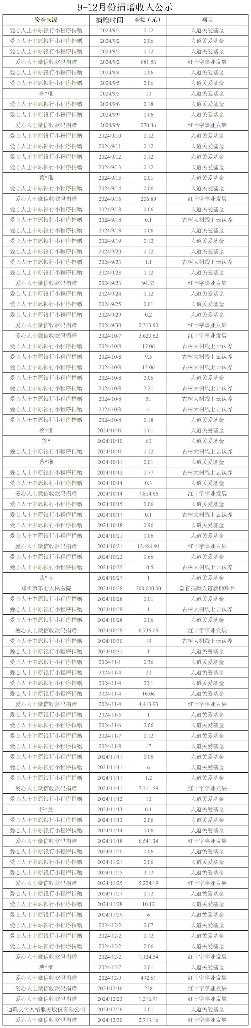 捐贈收入公示2024-9-12月 