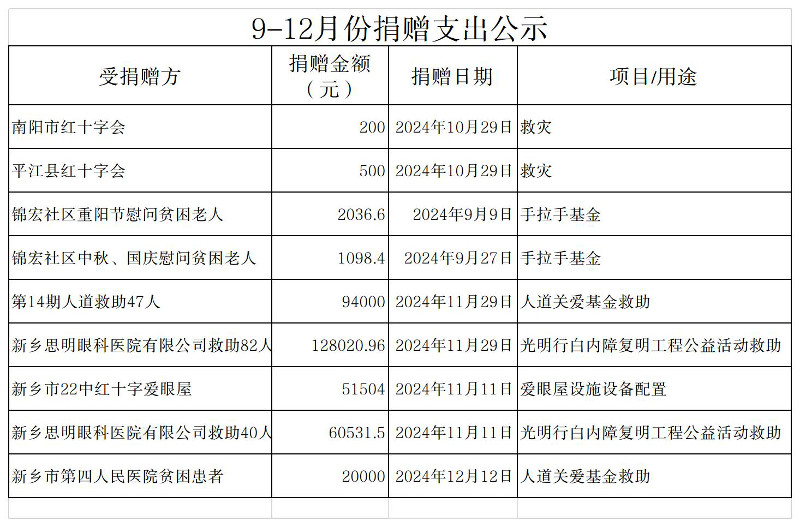 捐贈支出公示2024-9-12月 