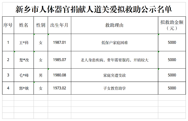 新鄉(xiāng)市人體器官捐獻(xiàn)人道關(guān)愛擬救助公示名單（官網(wǎng)）