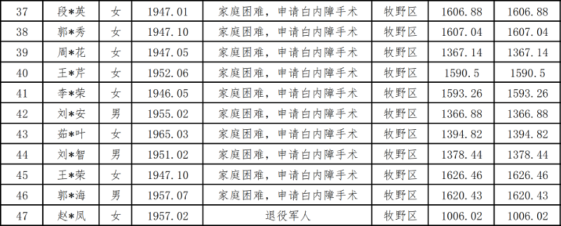 新鄉(xiāng)市紅十字會“白內(nèi)障”第4批救助申請表花名冊2