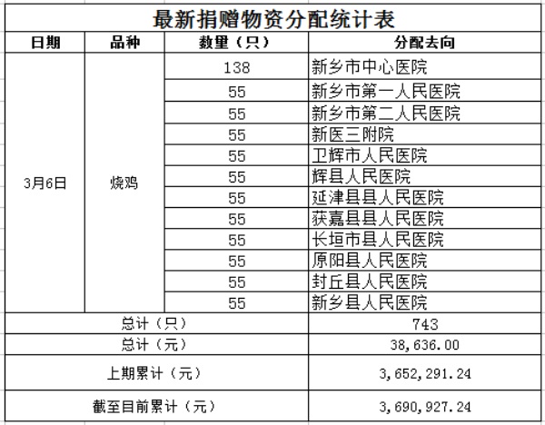 物資支出3.6