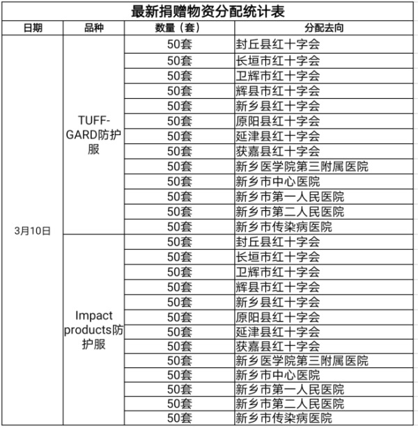 物資分配3.10
