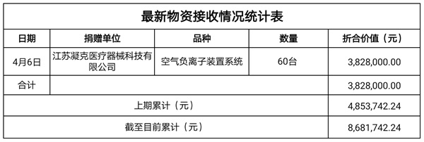 物資收入